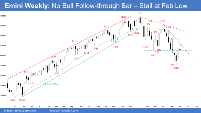 Sp500 Emini Weekly Chart No Bull Follow-through Bar - Stall at February Low