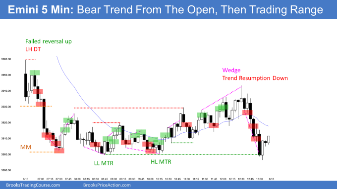 Emini bear trend from the open then trading range with close on low after weekly Low 1 sell signal bar. Emini Testing 3800 soon.