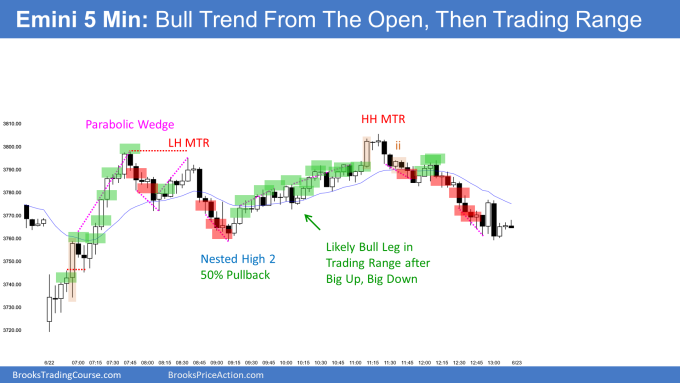 Emini bull trend from the open and then parabolic wedge top and trading range. Emini may close above 3,800 soon.