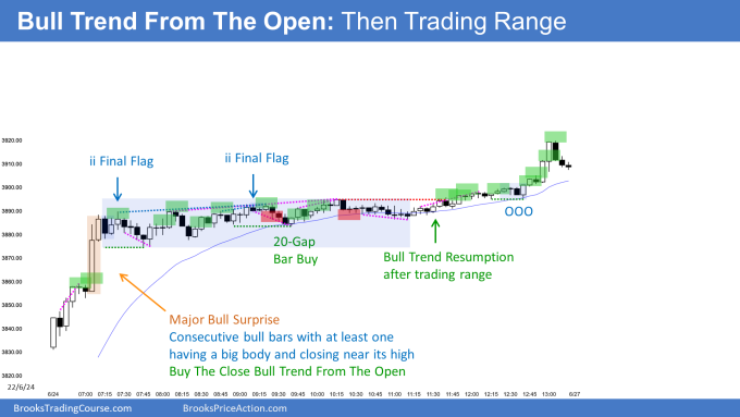 Emini bull trend from the open and then trading range with failed ii tops followed by bull breakout and trend resumption up. Bulls need follow-through for test of 4,200