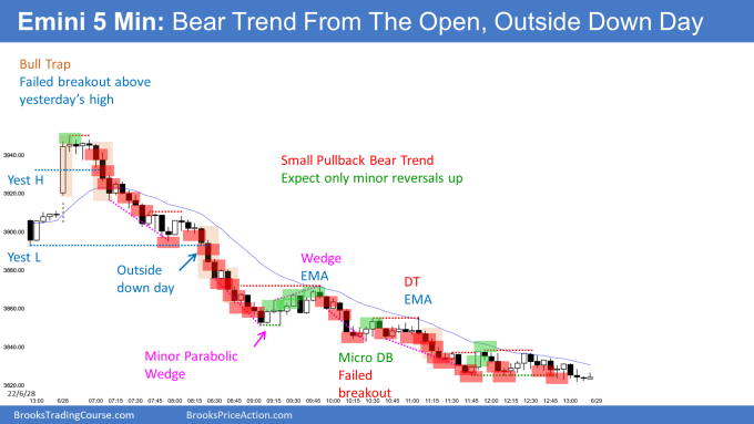Emini buy climax bull trap and then small pullback bear trend from the open and outside down day. Bulls want second leg up test of 4,000.