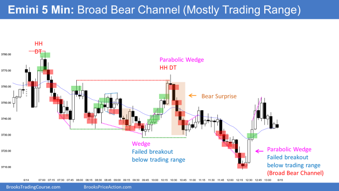 Emini buy climax to double top in bread bear channel was late failed breakout and trend reversal up from wedge bottom
