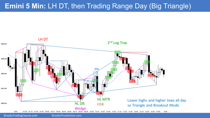 Emini lower high double top and then higher low major trend reversal with head and shoulders bottom in trading range day and triangle so breakout mode but bears likely disappointment to follow.