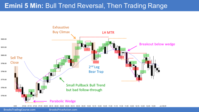 Emini parabolic wedge bottom at end of quarter and short covering rally with exhaustive buy climax and blow off top
