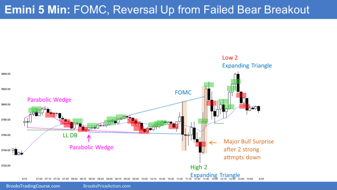 Emini parabolic wedge top then failed bear breakout after FOMC announcement but trend reversal up led to trading range. Likely second leg down.