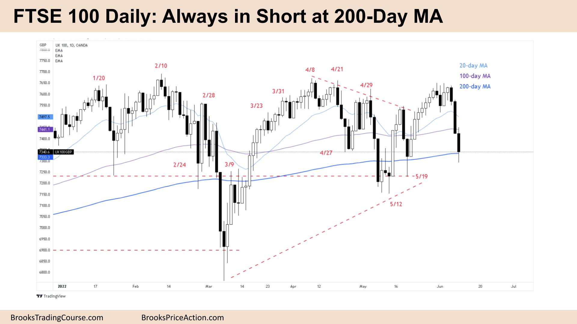 FTSE 100 Daily Chart Always in Short at 200 Day MA