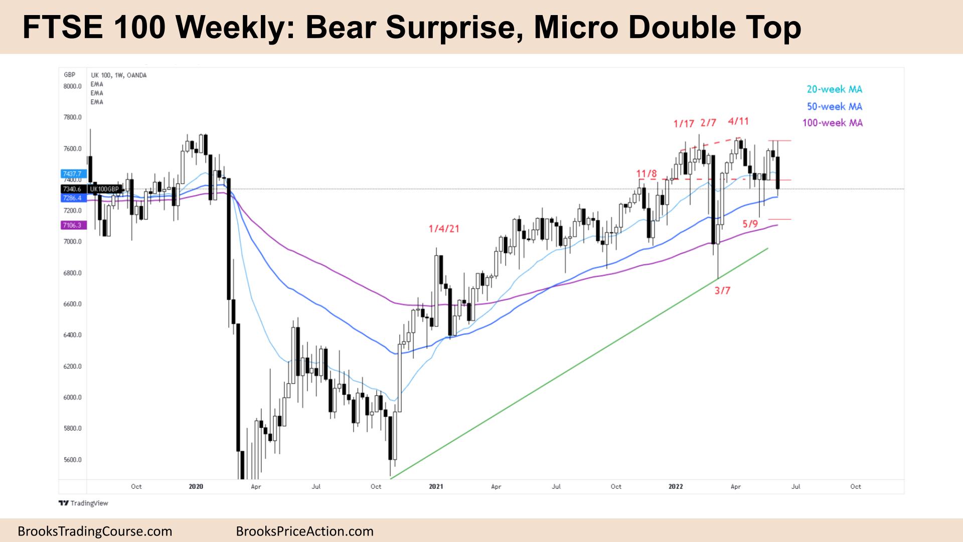 FTSE 100 Bear Surprise and Micro Double Top on Weekly Chart.jpg