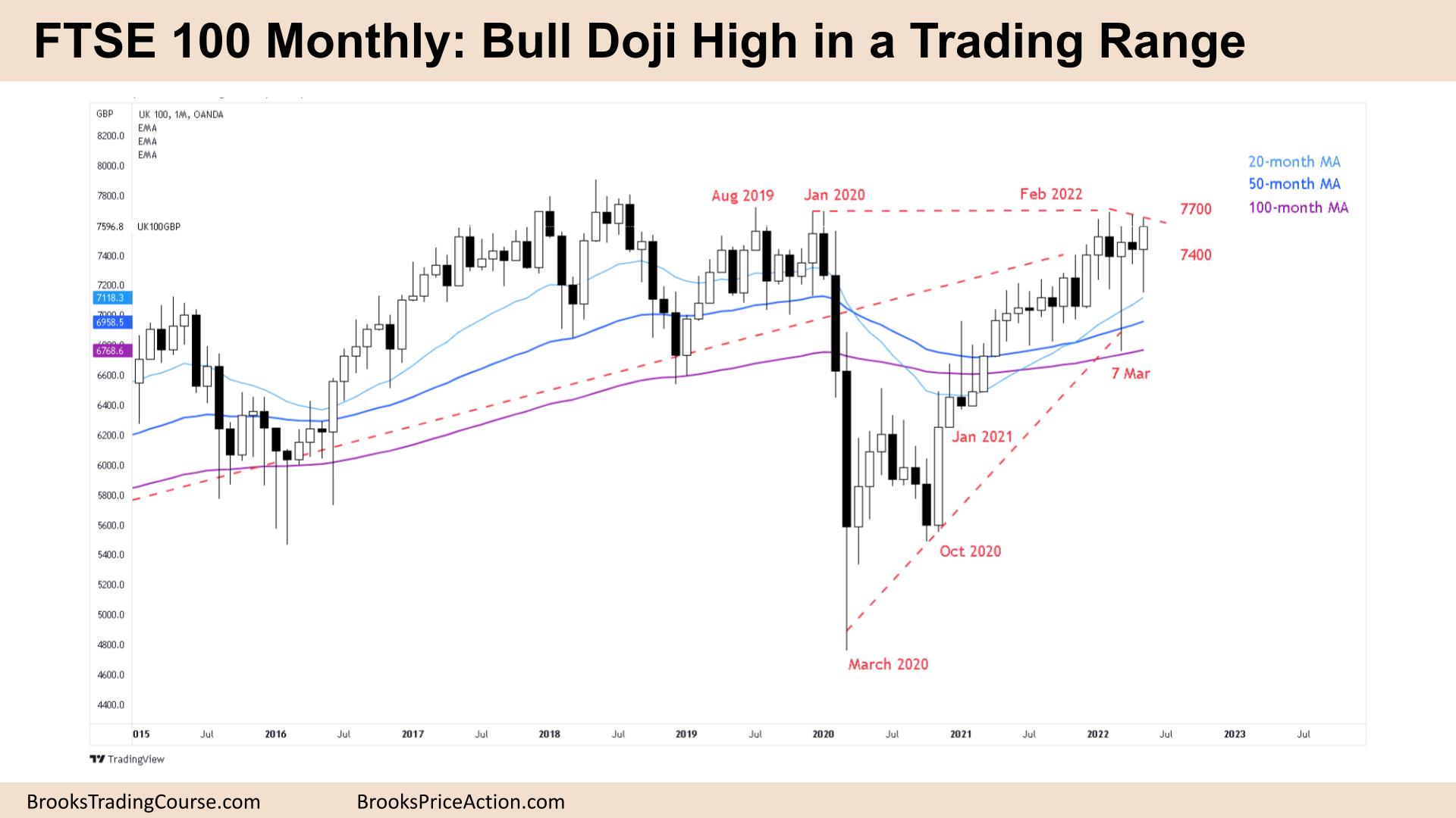 FTSE 100 Monthly Chart Bull Doji High in a Trading Range