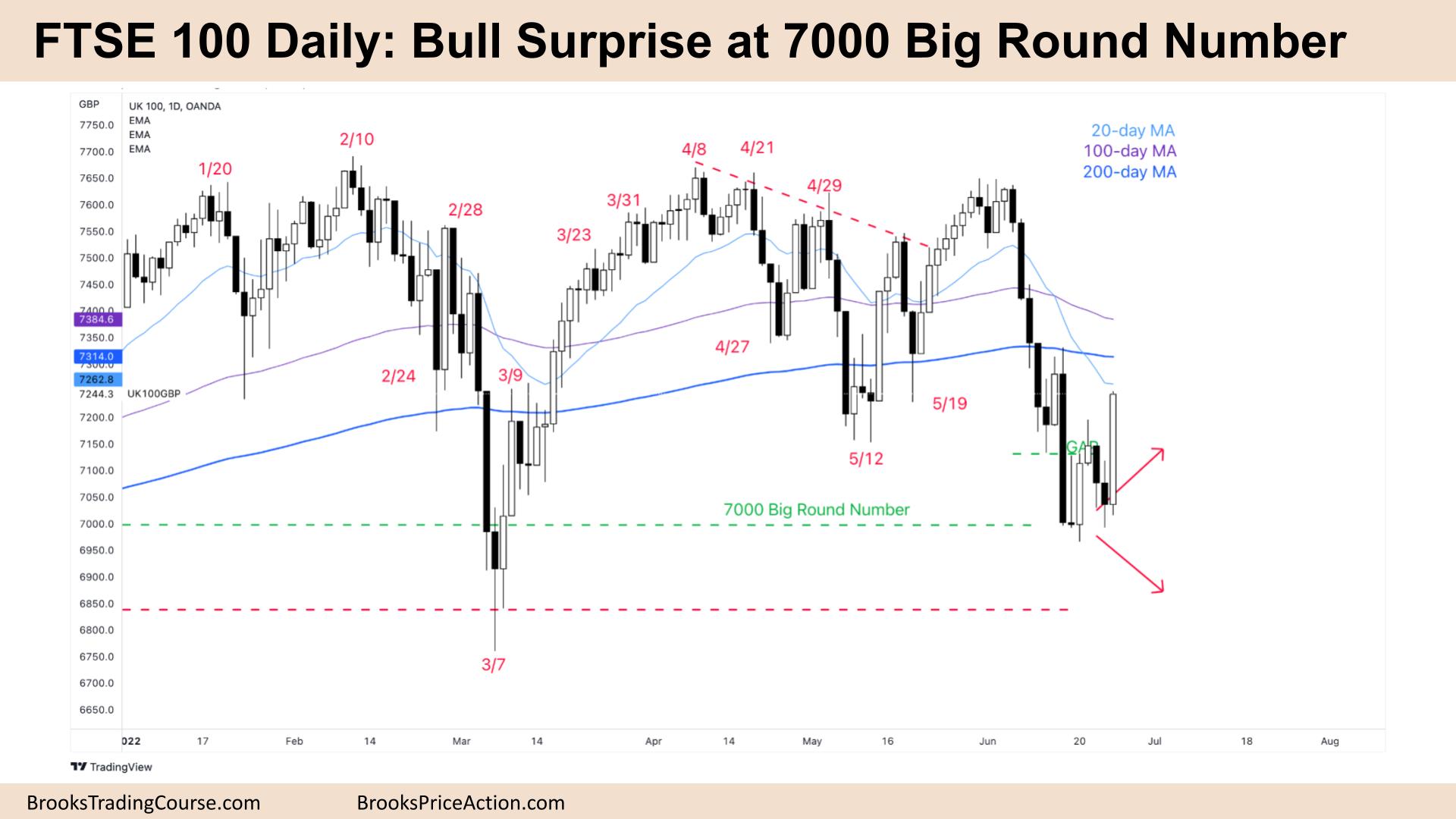 FTSE 100 Daily Chart Bull Surprise at 7000 Big Round Number