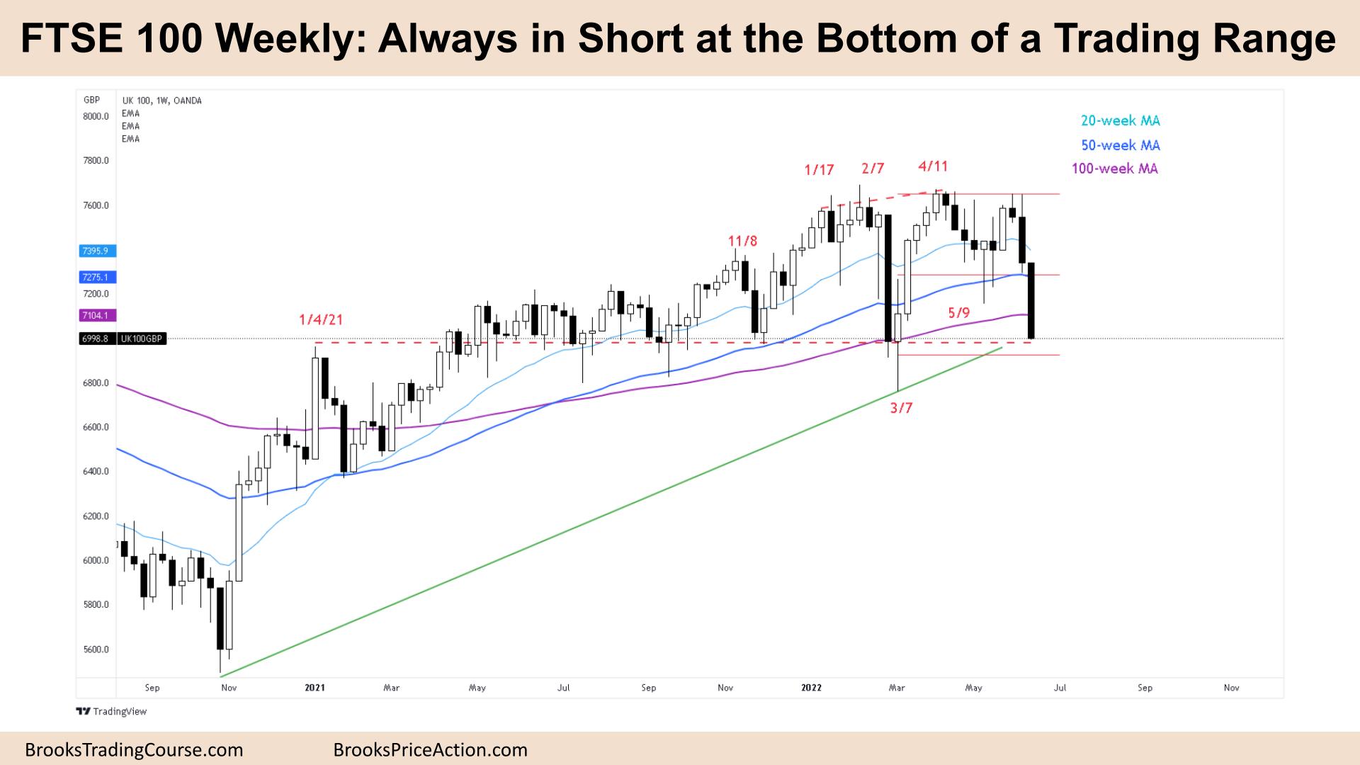 FTSE Weekly Chart Always in Short at the Bottom of a Trading Range