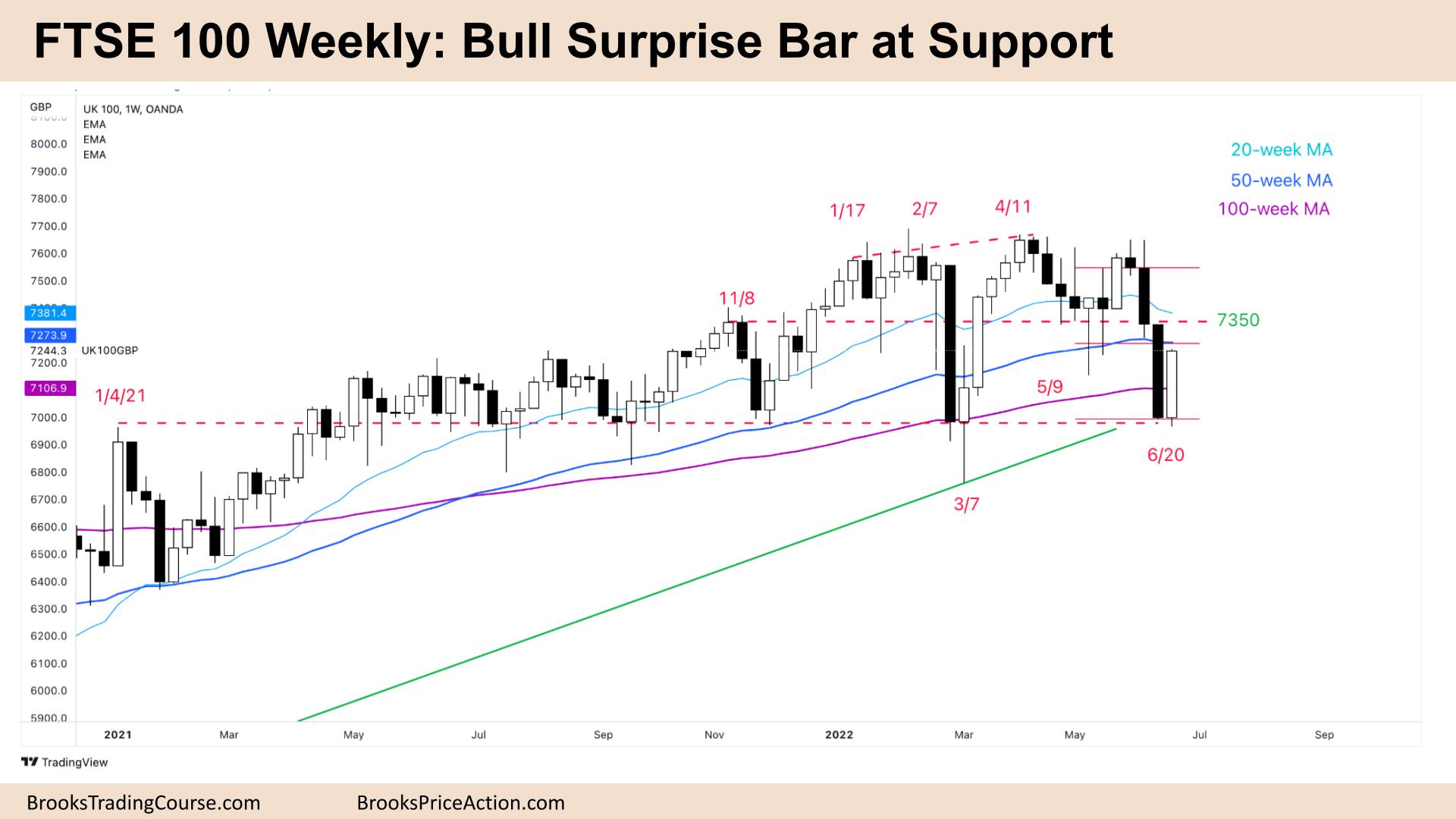 FTSE Weekly Chart Bull Surprise Bar at Support