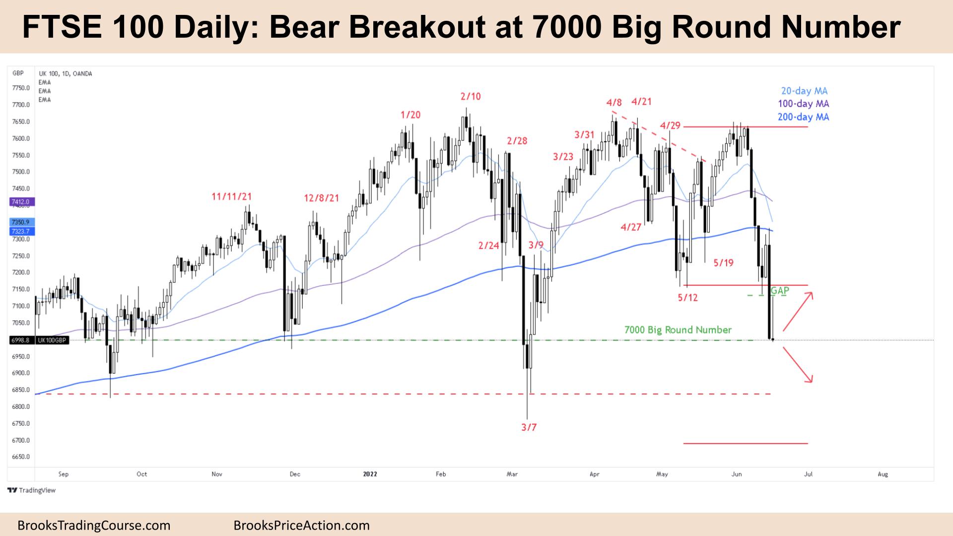 FTSE Daily Chart Bear Breakout at 7000 Big Round Number