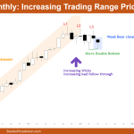 Nifty 50 Monthly Chart Increasing-Trading-Range-Price-Action
