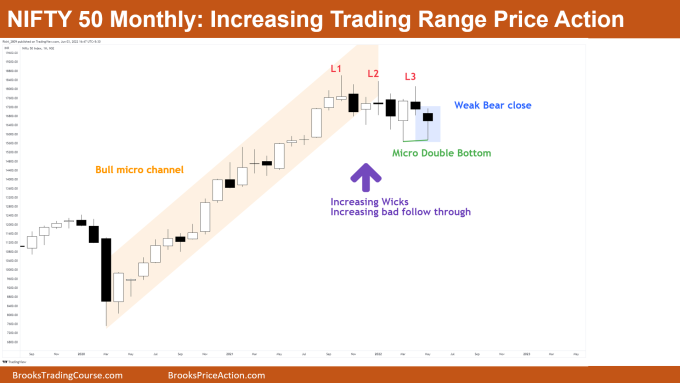 Nifty 50 Monthly Chart - Increasing trading range price action