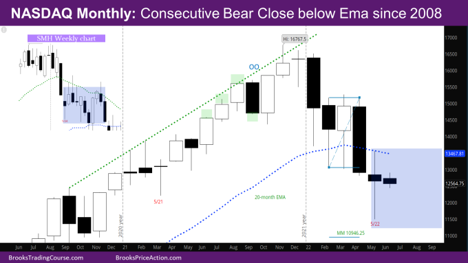 Nasdaq monthly chart - First consecutive monthly bear close below Ema since 2008