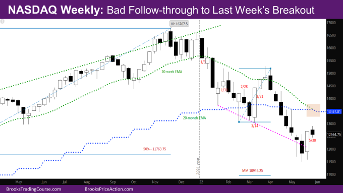 Nasdaq Weekly Chart Bad follow through to last week's breakout