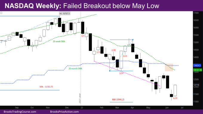 Nasdaq 100 Failed Breakout below May Low on Weekly Chart