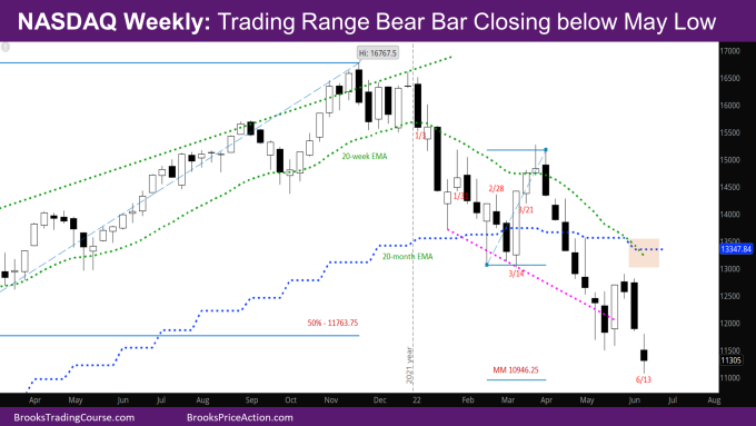 Nasdaq Trading Range Bear Bar Closing below May Low on Weekly Chart