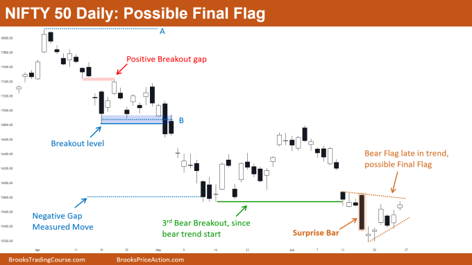 Nifty 50 Daily Chart Possible Final Flag