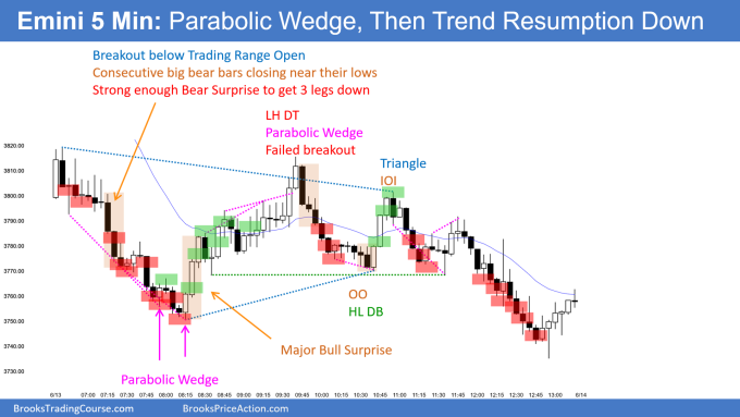 Emini bear trend from the open to a parabolic wedge bottom but rally led to triangle and bear breakout with trend resumption down