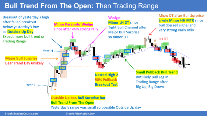 SP500 Emini Daily Setups Bull Trend From the Open Then Trading Range