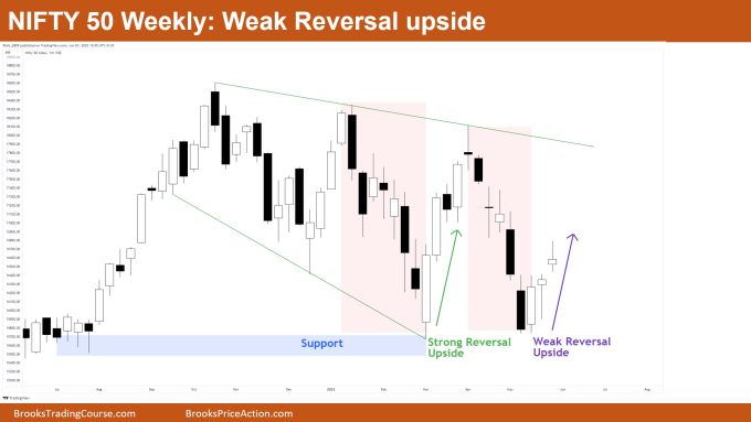 Nifty 50 Weekly Chart - Weak reversal upside