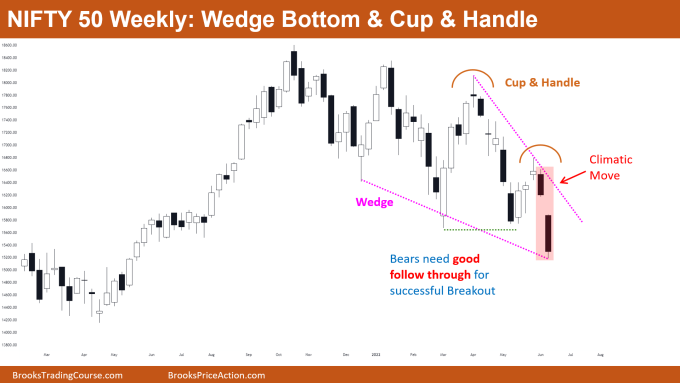 Nifty 50 wedge bottom and cup & handle on weekly chart