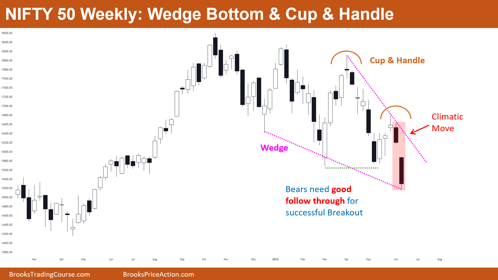 Nifty 50 wedge bottom and cup & handle