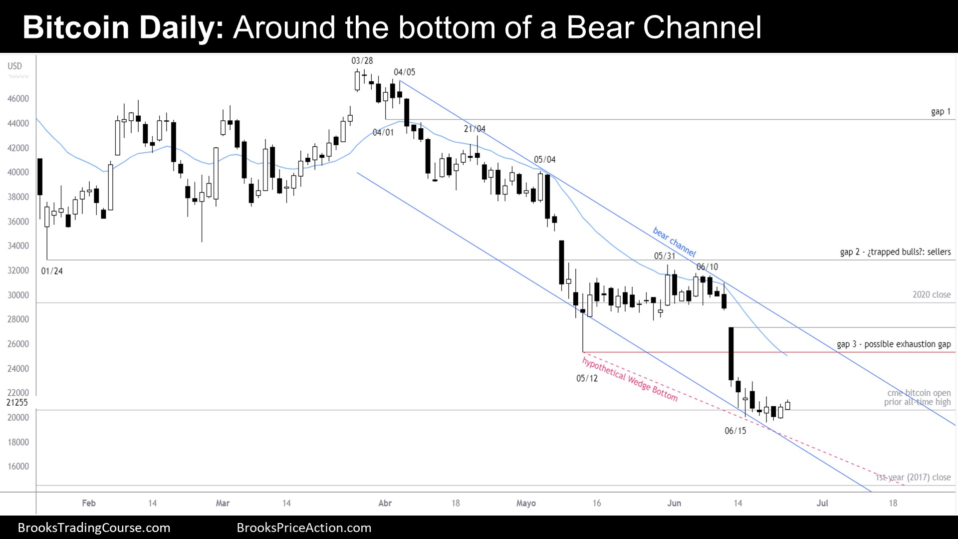 Bitcoin Futures Daily Chart Bottom of a Bear Channel