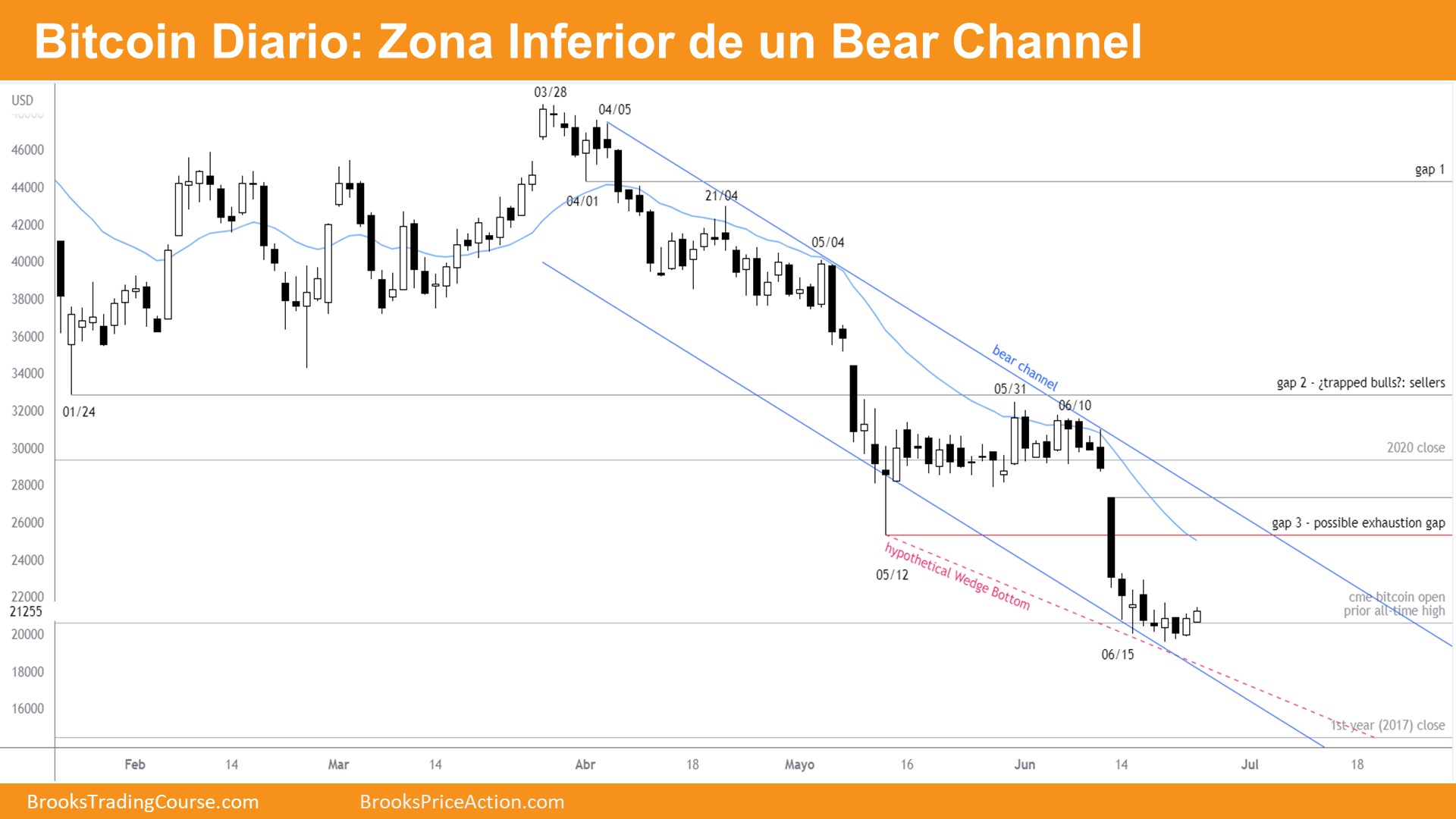 El Gráfico Diario de los Futuros del Bitcoin -  Zona Inferior de un Bear Channel