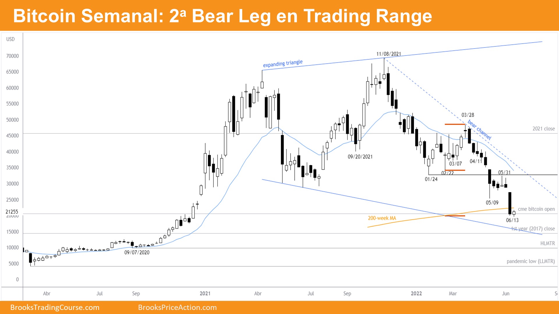 Gráfico Semanal de los Futuros del Bitcoin 
 - 2a Bear Leg en Trading Range