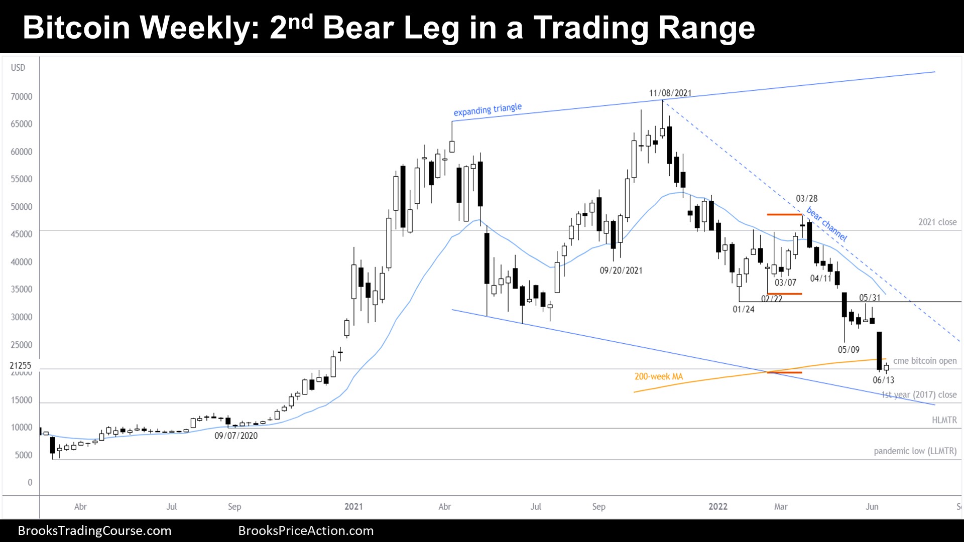 Bitcoin Second Bear Leg in Trading Range on Weekly Chart