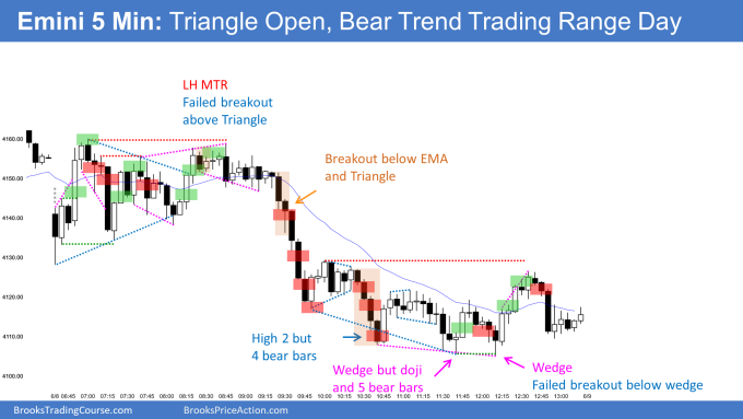 Emini triangle open with failed bull breakout and then trending trading range day with wedge bottom. Emini in 8-bar tight trading range