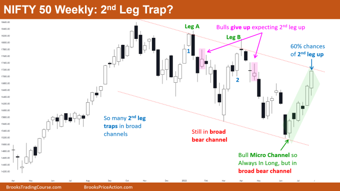 Nifty 50 futures weekly chart 2nd leg trap