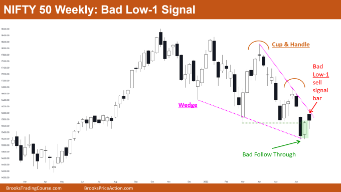Nifty 50 Weekly Chart Bad Low 1 Signal