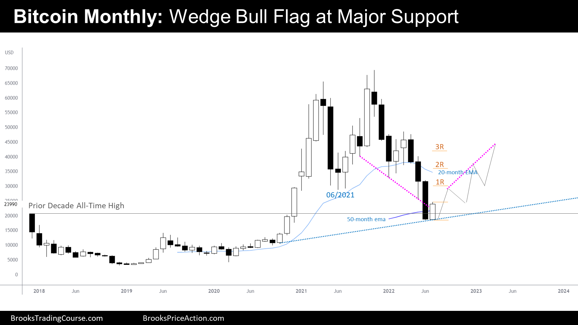 Bitcoin Monthly Chart Wedge Bull Flag at Major Support, the Path of Least Resistance