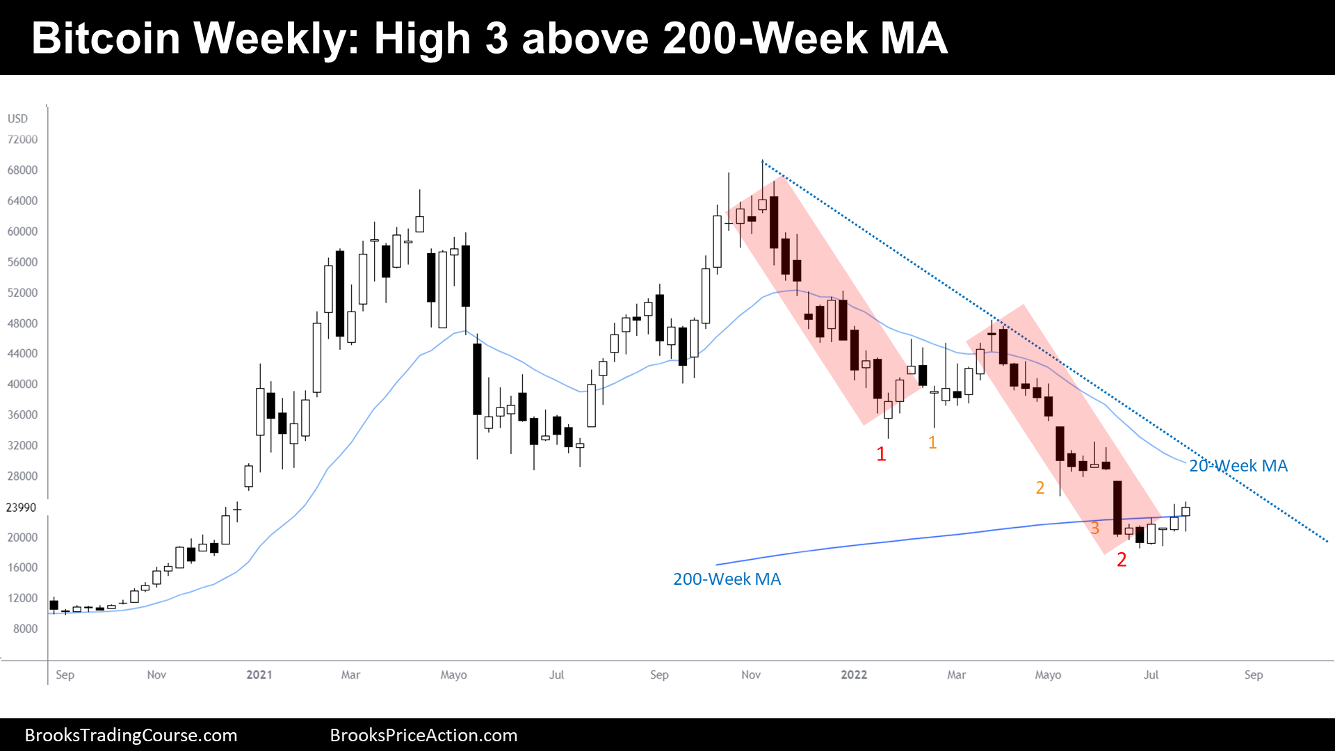 Bitcoin Weekly Chart High 3 above 200-week SMA