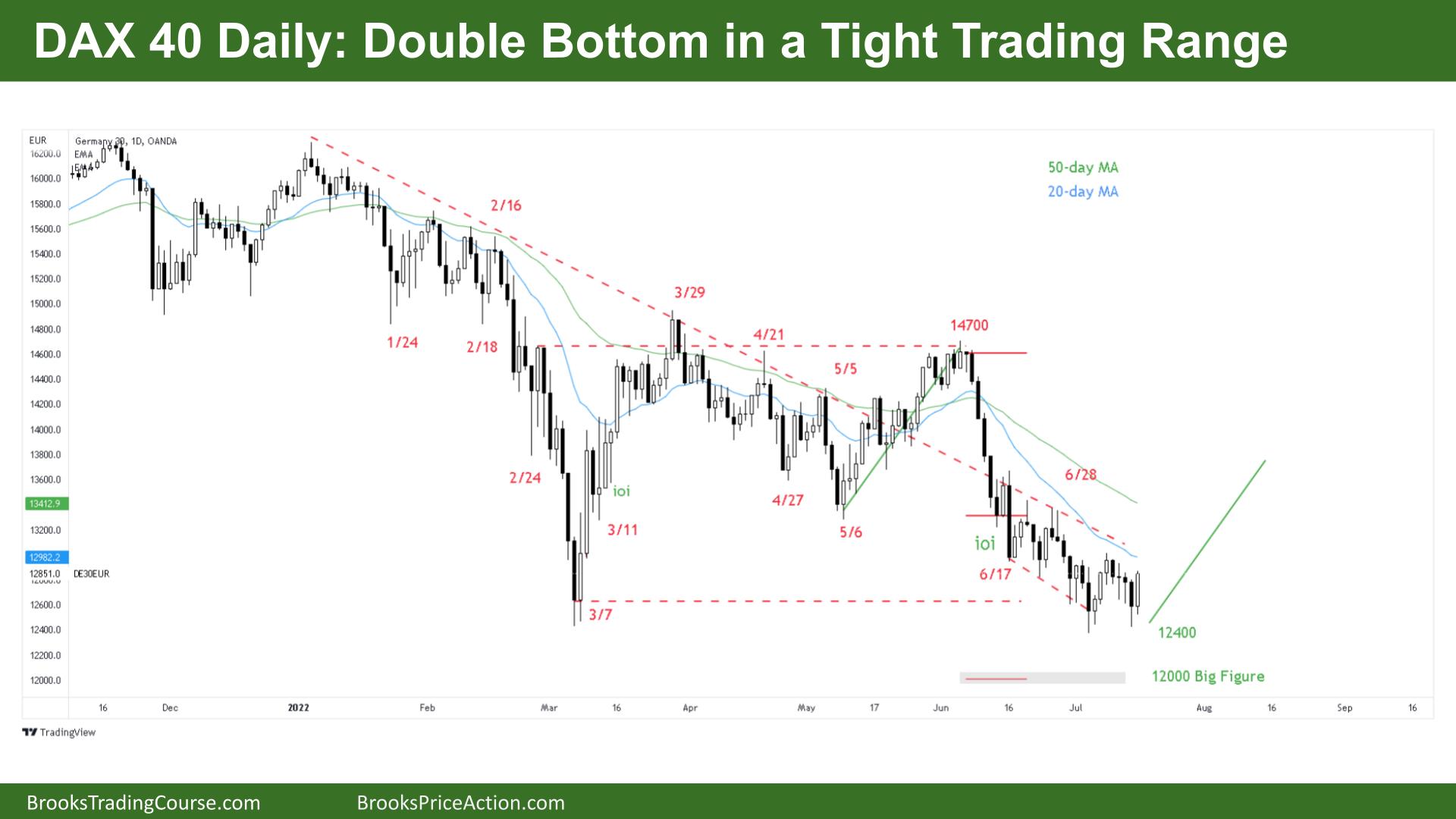 DAX 40 Daily Double Bottom in a Tight Trading Range
