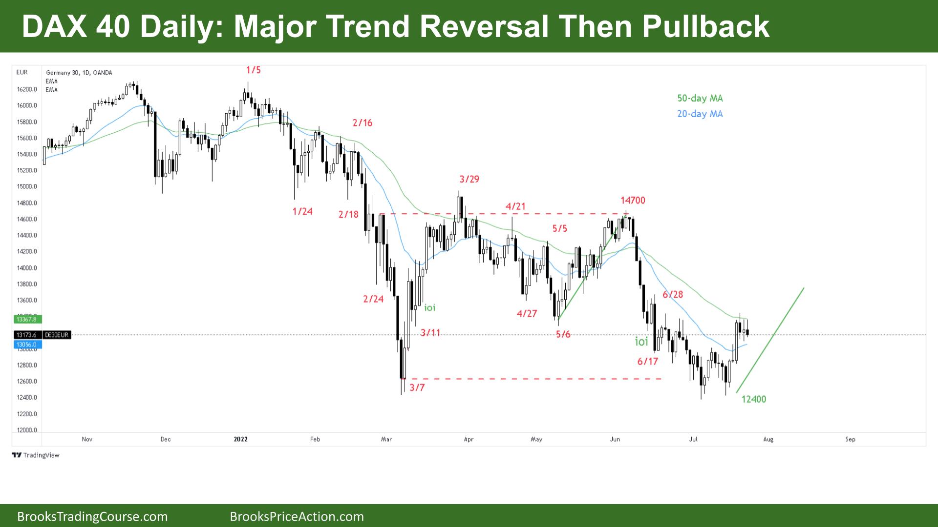 DAX-40 Daily Major Trend Reversal then Pullback