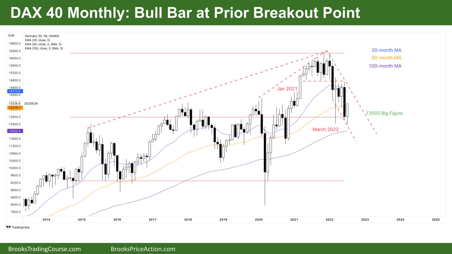 DAX 40 Monthly Bull Bar at Prior Breakout Point