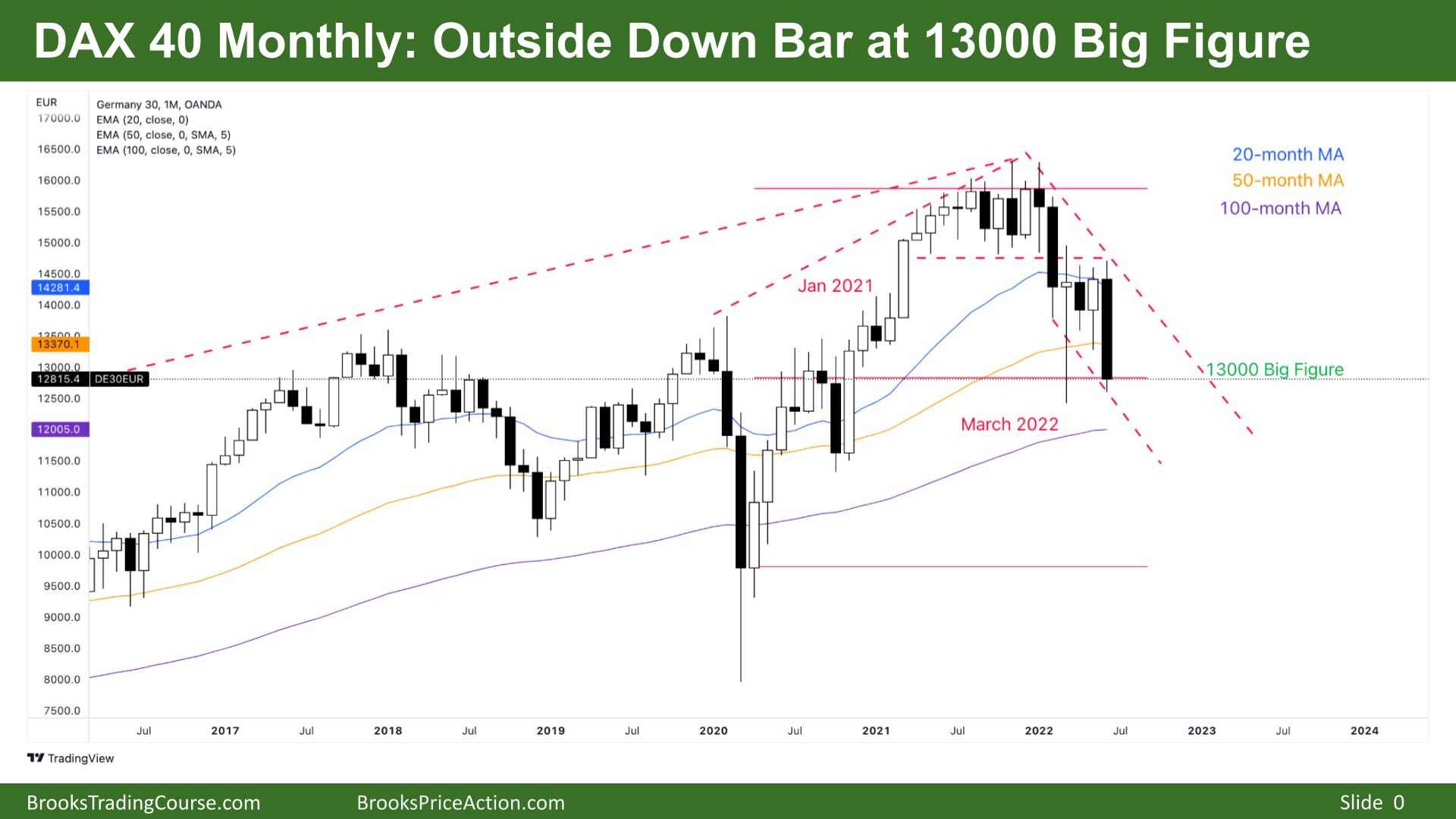 DAX 40 Outside Down Bar at 13000 Big Round Number