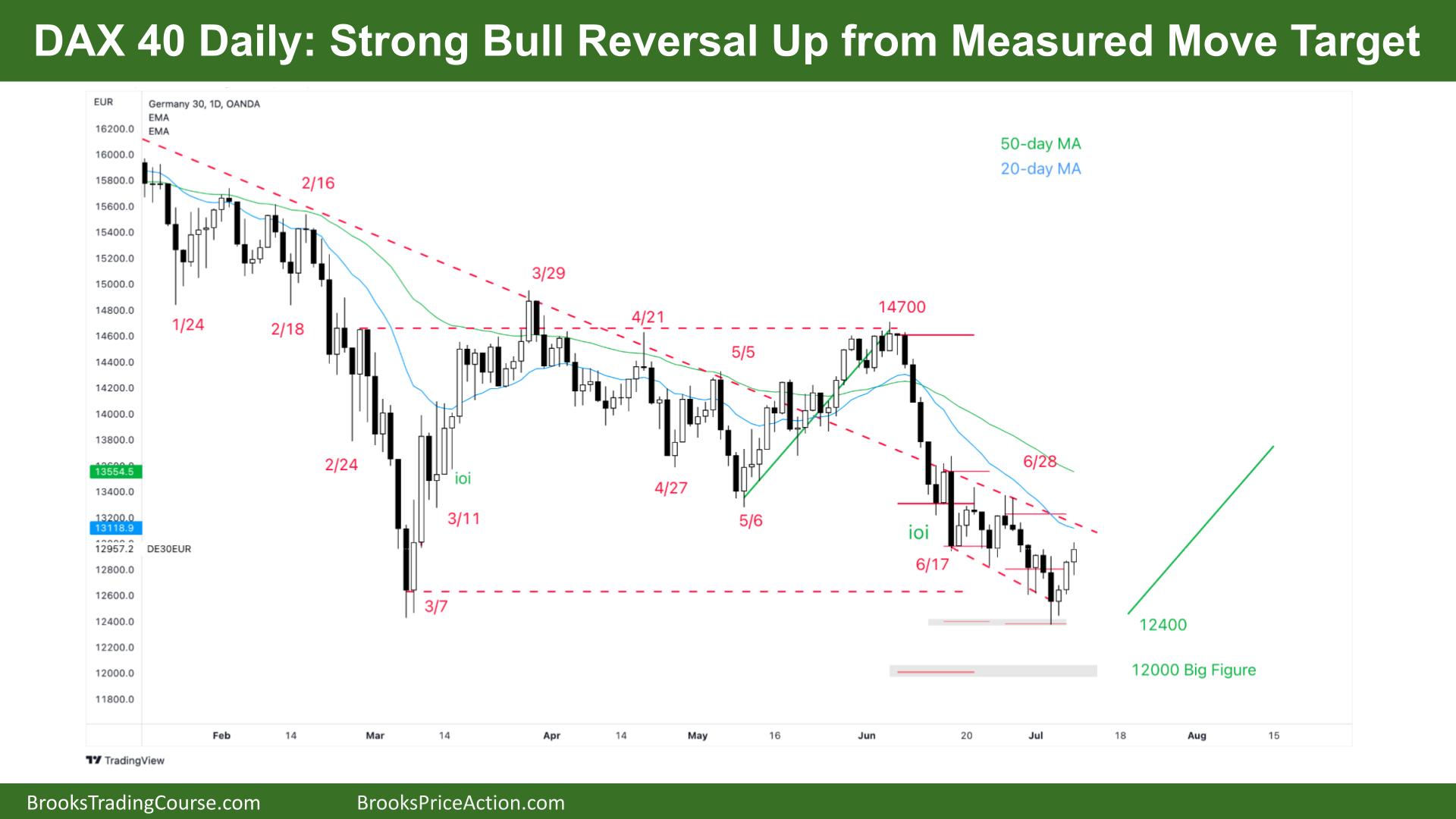DAX 40 Strong Bull Reversal Up from Measured Move Target.jpg