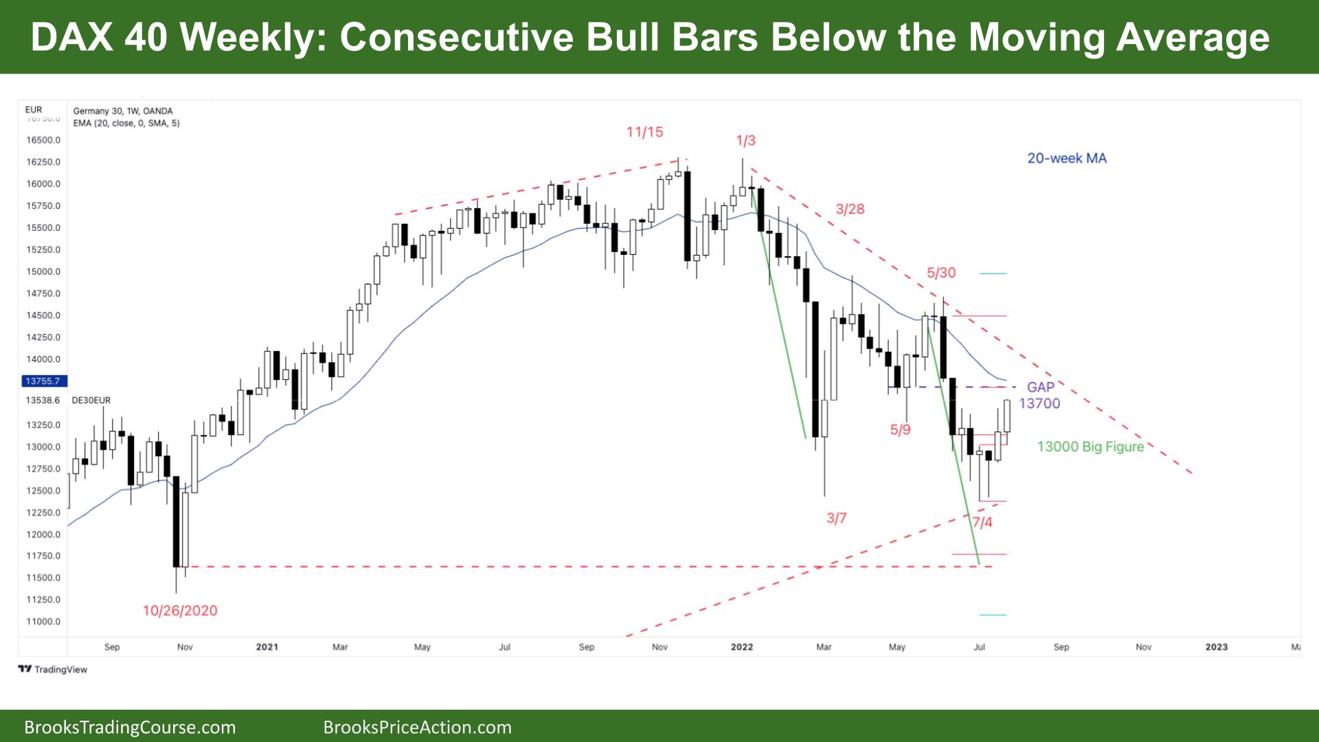 DAX 40 Weekly Consecutive Bull Bars Below the Moving Average