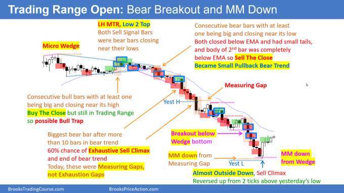 Daily Setups Trading Range Open Sample Chart