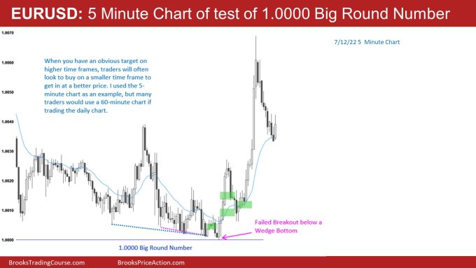 EURUSD 5 Minute Chart of Test of 1.0000 Big Round Number 