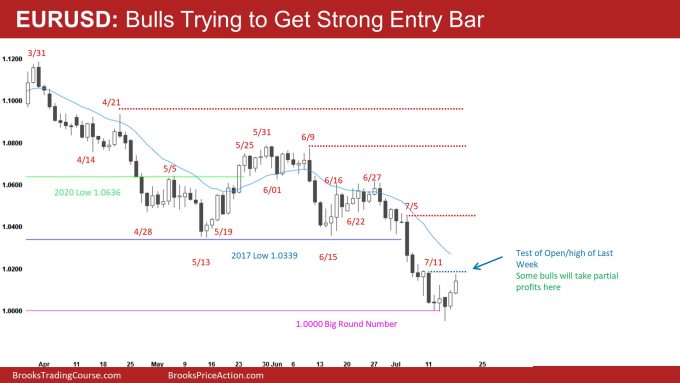 EURUSD Daily Bulls Trying to Get Strong Entry Bar