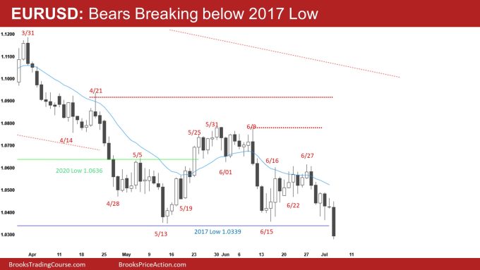 EURUSD Daily Chart Bears Breaking below 2017 Low 