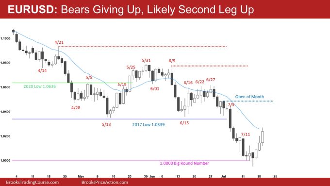 EURUSD Bears Giving Up Likely Second Leg Up