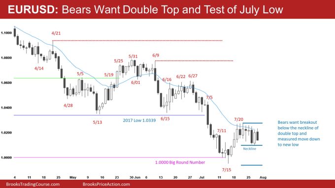 EURUSD Daily Bears Want Double Top and Test of July Low