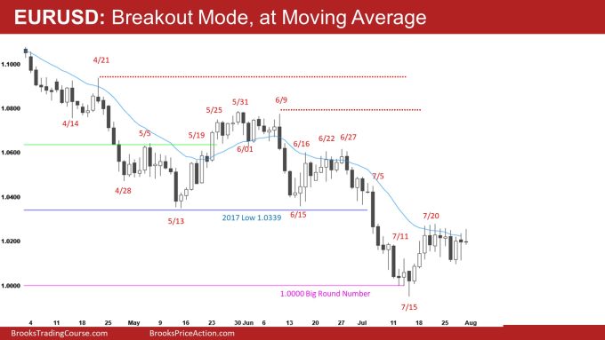 EURUSD Daily Breakout Mode, at Moving Average 